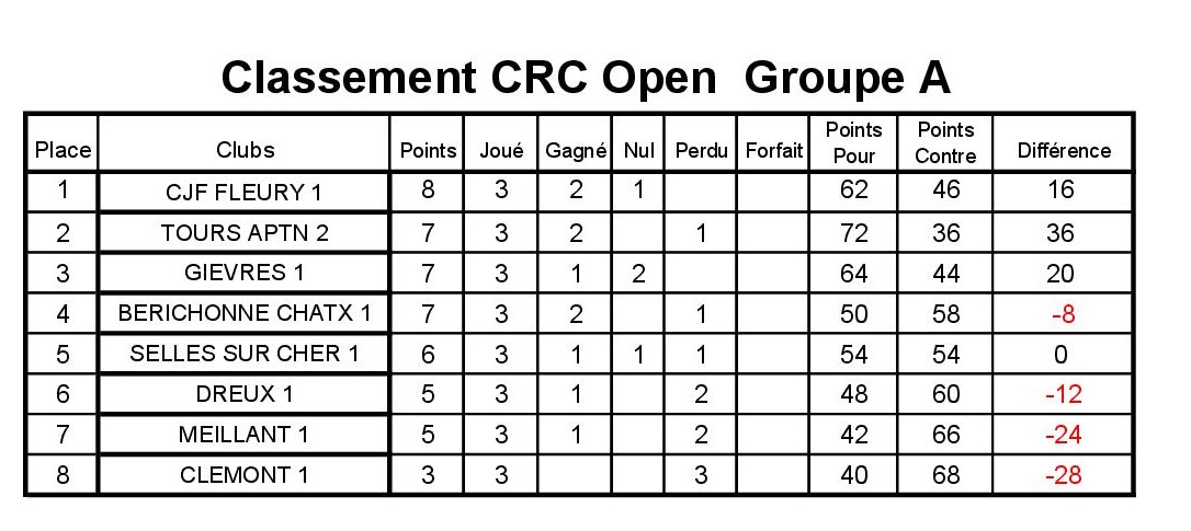 CLASSEMENT CRC OPEN GROUPE A2