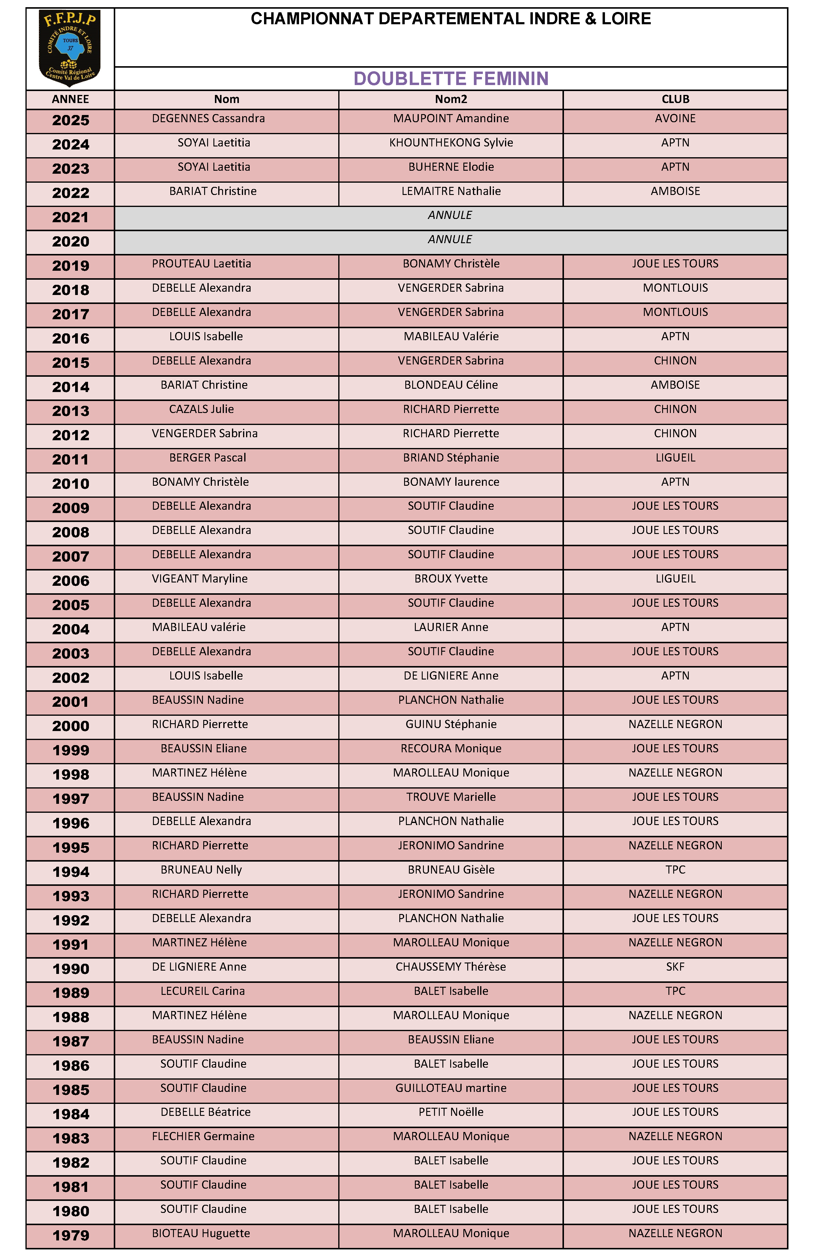 Palmares doublette feminin