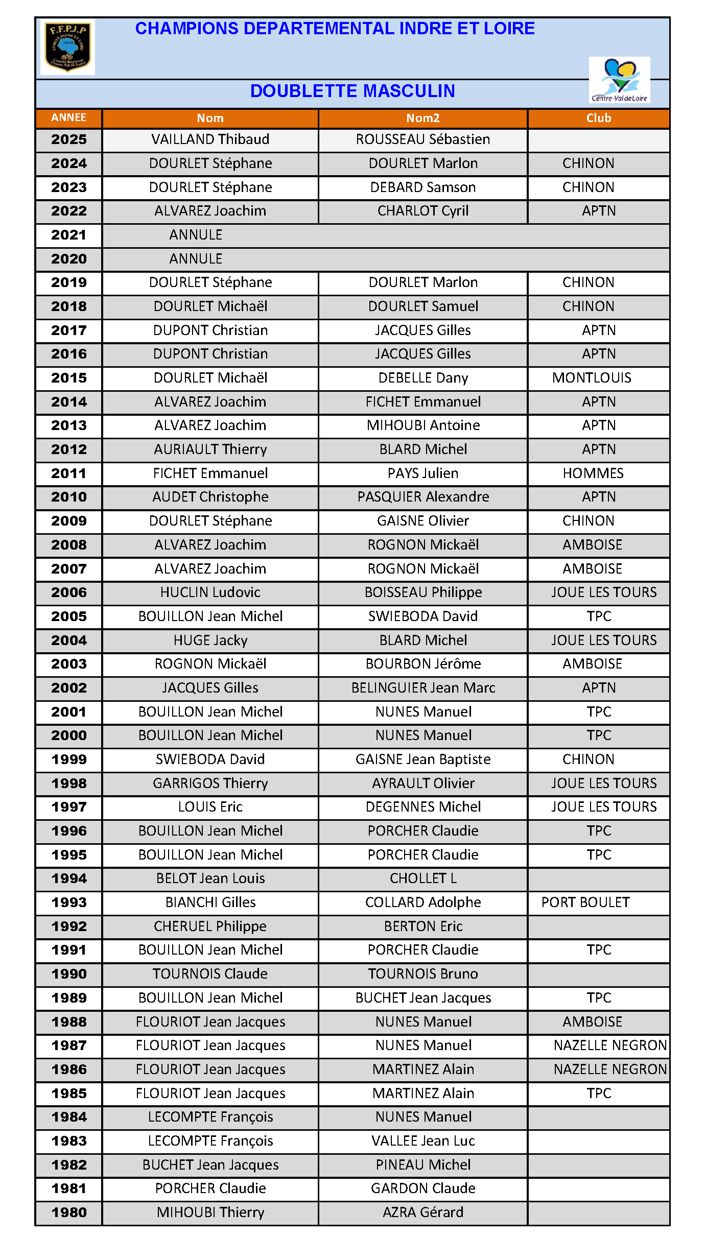 Palmares doublette masculin