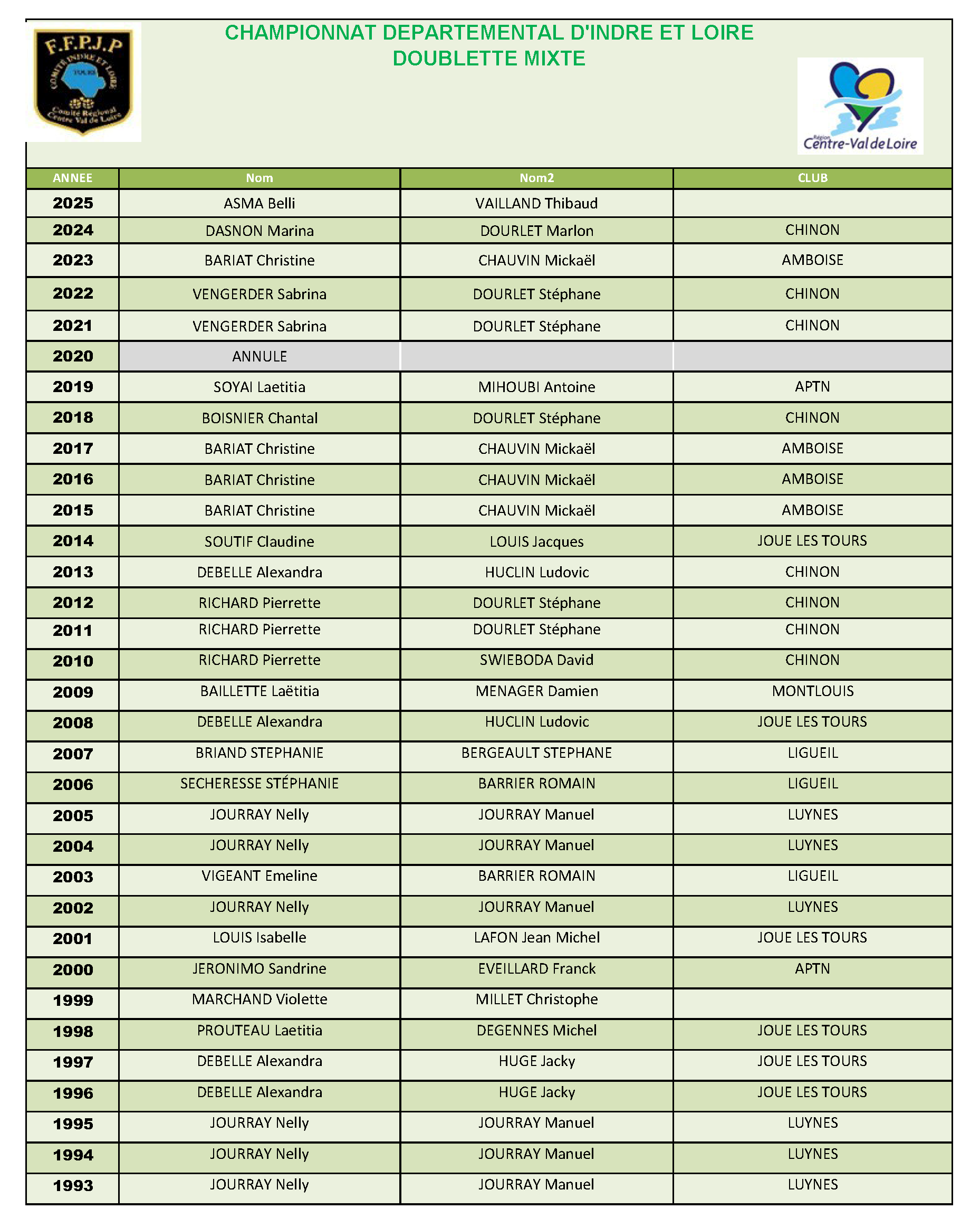 Palmares doublette mixte
