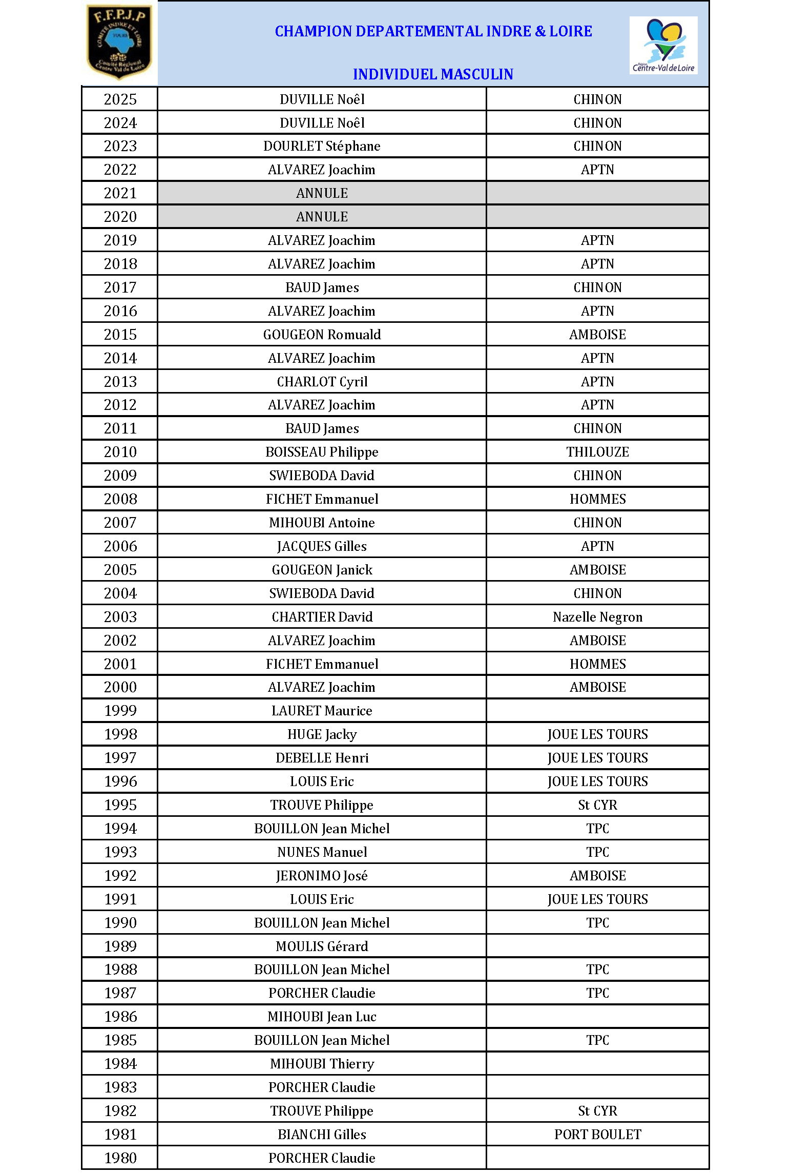 Palmares individuel masculin