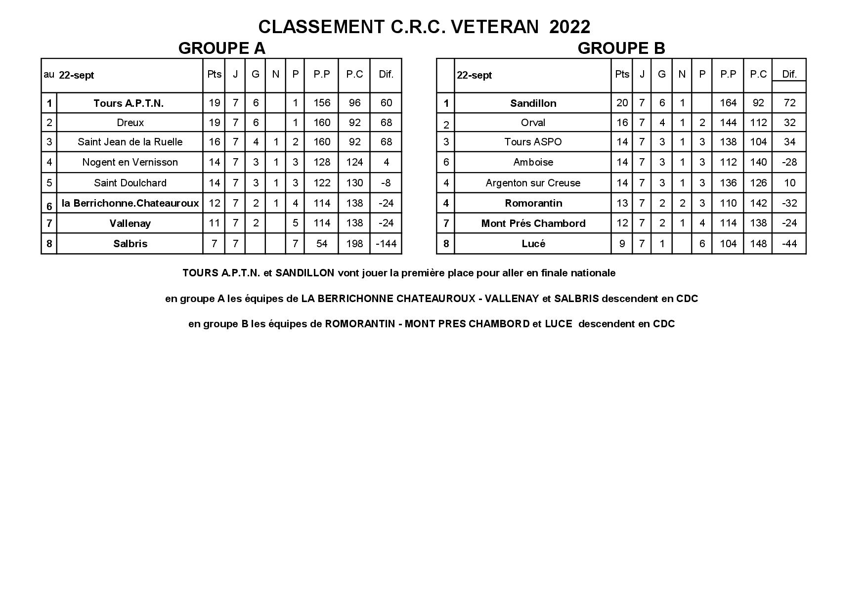 CLASSEMENT CRC VETERAN 2022