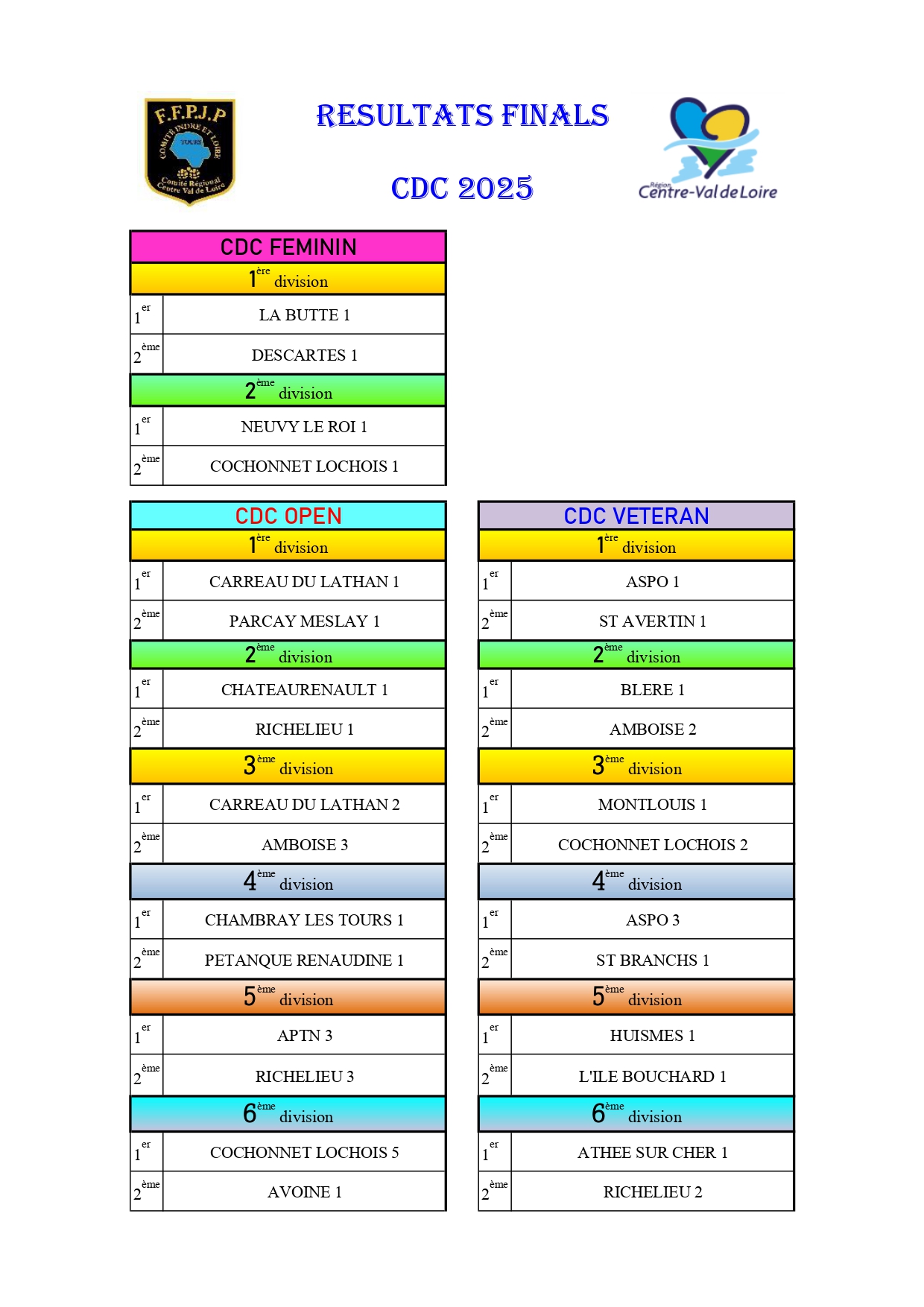 RESULTATS CDC 2025