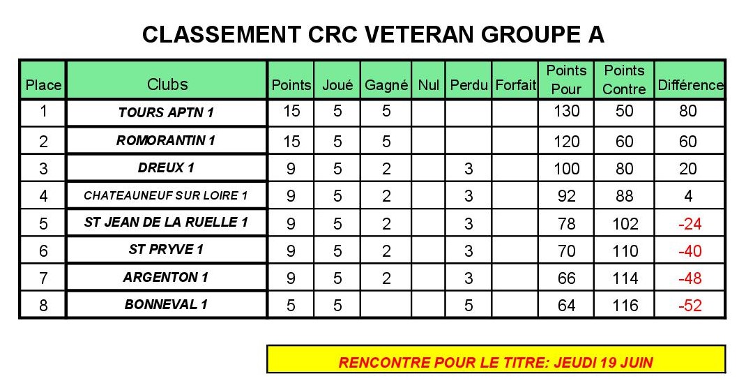 Classement CRCV Gr A
