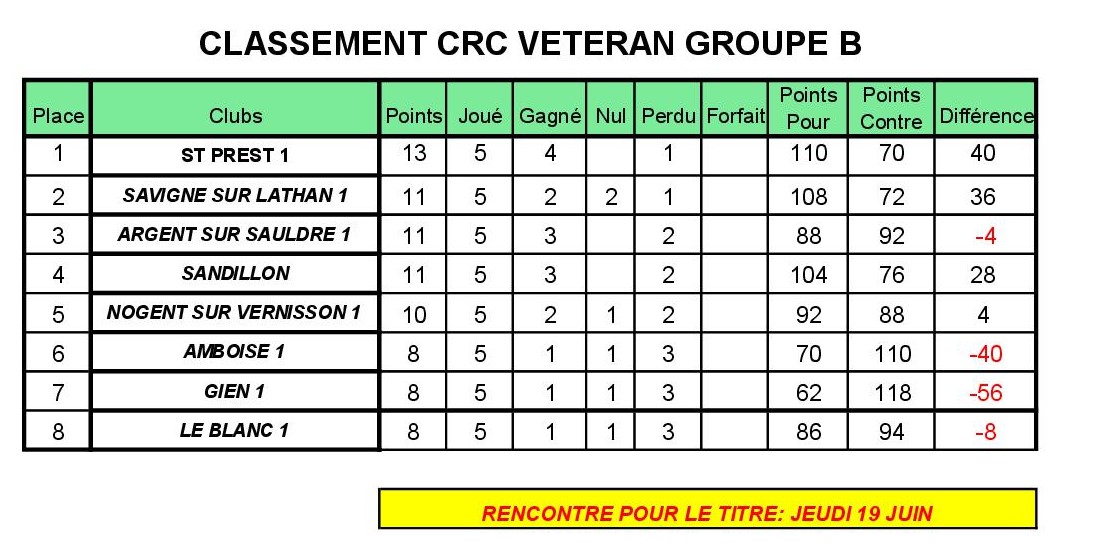 Classement CRCV Gr B