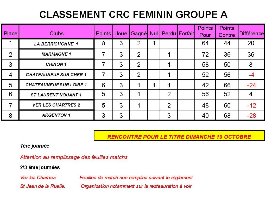 Classement Feminin Gr A