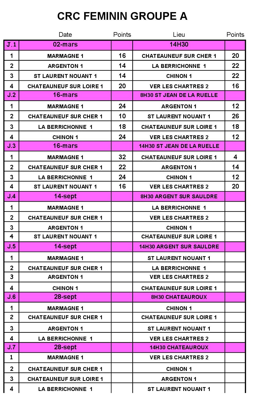 Resultats Feminin Gr A